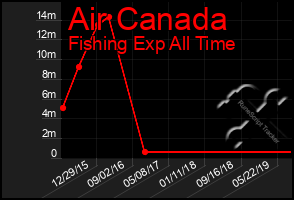 Total Graph of Air Canada