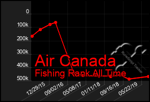 Total Graph of Air Canada