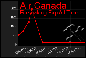 Total Graph of Air Canada