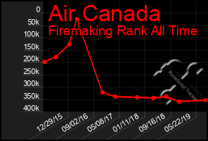 Total Graph of Air Canada