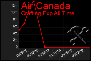 Total Graph of Air Canada