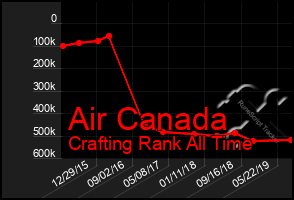 Total Graph of Air Canada