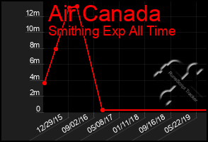 Total Graph of Air Canada