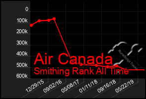 Total Graph of Air Canada