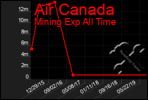 Total Graph of Air Canada