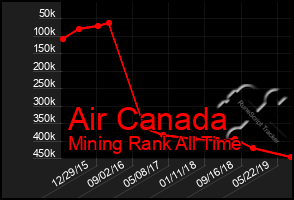 Total Graph of Air Canada