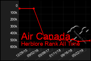 Total Graph of Air Canada