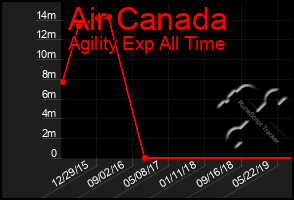 Total Graph of Air Canada