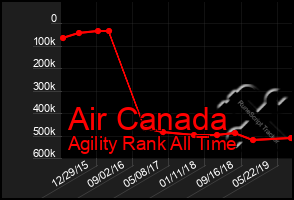 Total Graph of Air Canada