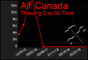 Total Graph of Air Canada