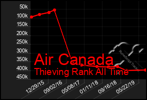 Total Graph of Air Canada