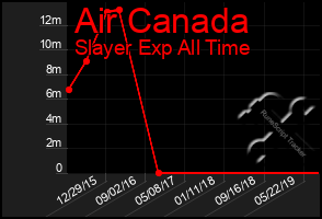 Total Graph of Air Canada