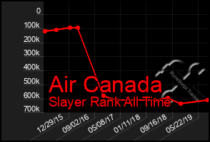 Total Graph of Air Canada