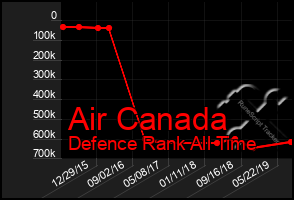 Total Graph of Air Canada