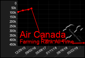 Total Graph of Air Canada