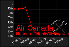 Total Graph of Air Canada