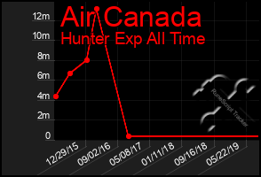 Total Graph of Air Canada