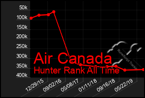 Total Graph of Air Canada