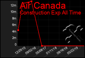 Total Graph of Air Canada