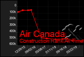 Total Graph of Air Canada