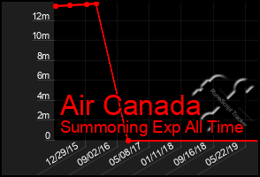 Total Graph of Air Canada