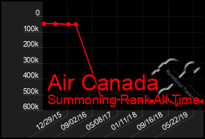 Total Graph of Air Canada