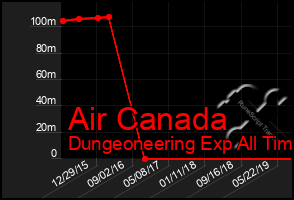 Total Graph of Air Canada