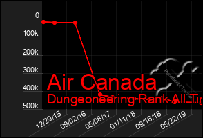 Total Graph of Air Canada