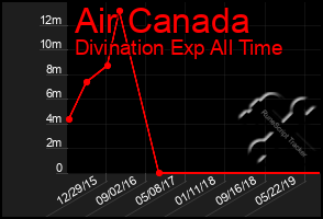 Total Graph of Air Canada