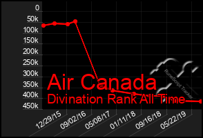 Total Graph of Air Canada