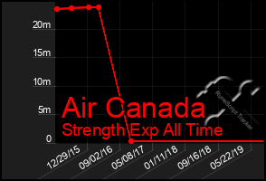 Total Graph of Air Canada