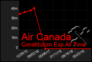 Total Graph of Air Canada