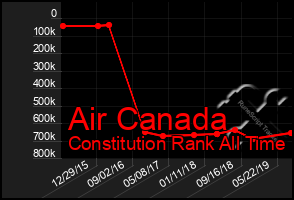 Total Graph of Air Canada