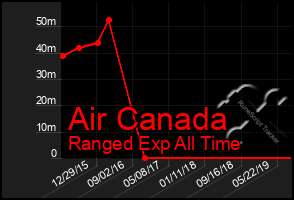 Total Graph of Air Canada