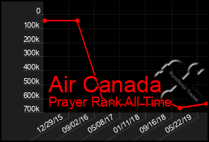 Total Graph of Air Canada