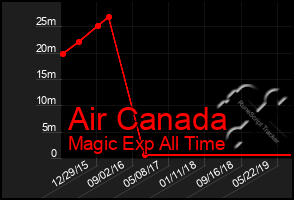 Total Graph of Air Canada