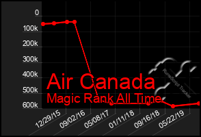 Total Graph of Air Canada