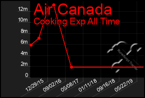 Total Graph of Air Canada