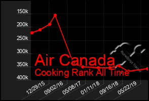 Total Graph of Air Canada