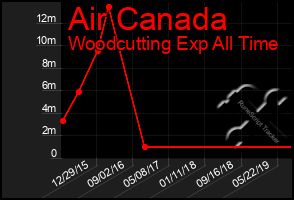 Total Graph of Air Canada