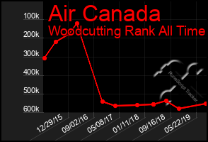 Total Graph of Air Canada