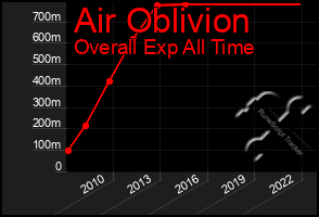 Total Graph of Air Oblivion