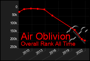 Total Graph of Air Oblivion