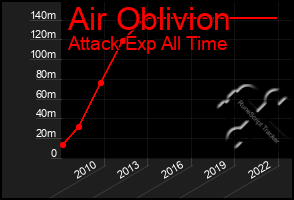 Total Graph of Air Oblivion