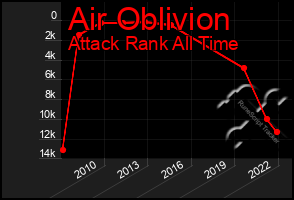 Total Graph of Air Oblivion