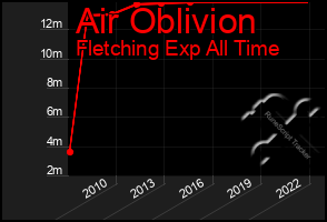 Total Graph of Air Oblivion