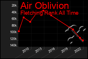 Total Graph of Air Oblivion