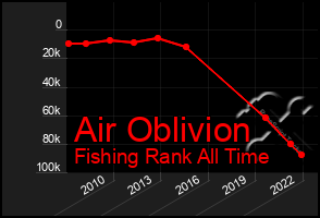 Total Graph of Air Oblivion