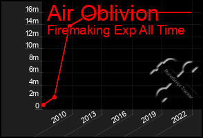 Total Graph of Air Oblivion