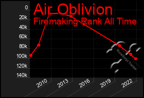 Total Graph of Air Oblivion